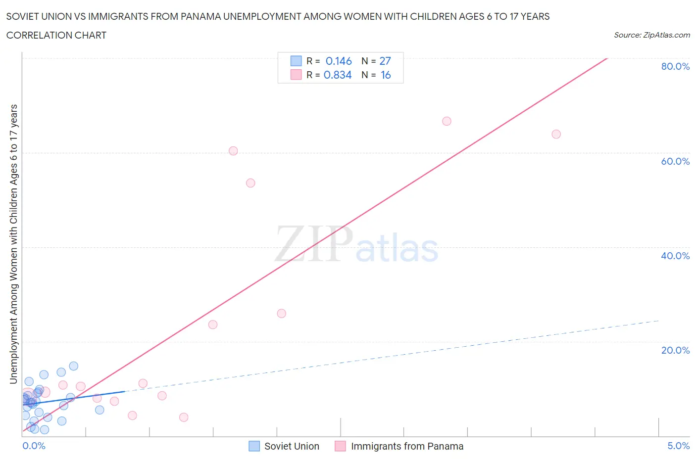 Soviet Union vs Immigrants from Panama Unemployment Among Women with Children Ages 6 to 17 years