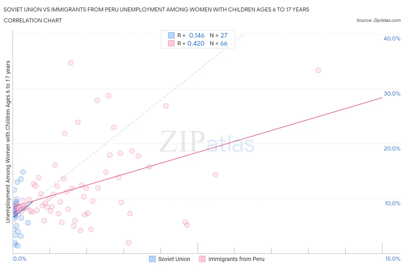 Soviet Union vs Immigrants from Peru Unemployment Among Women with Children Ages 6 to 17 years