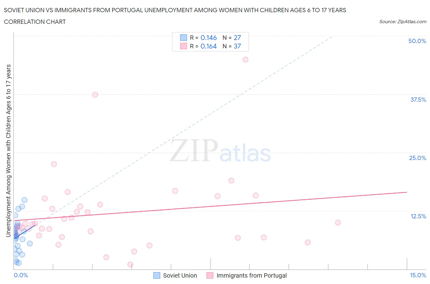 Soviet Union vs Immigrants from Portugal Unemployment Among Women with Children Ages 6 to 17 years