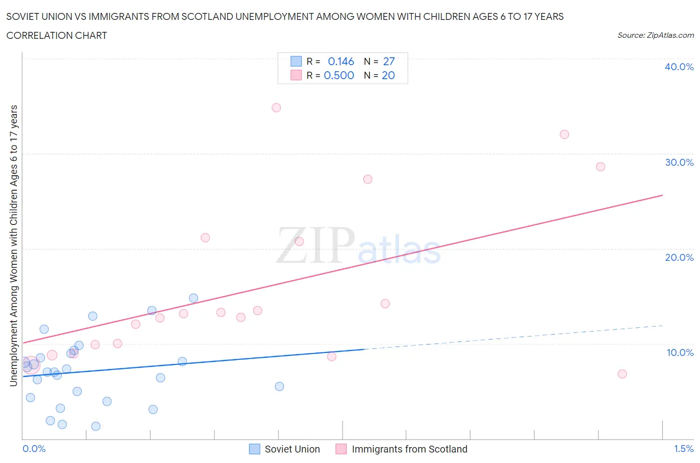 Soviet Union vs Immigrants from Scotland Unemployment Among Women with Children Ages 6 to 17 years