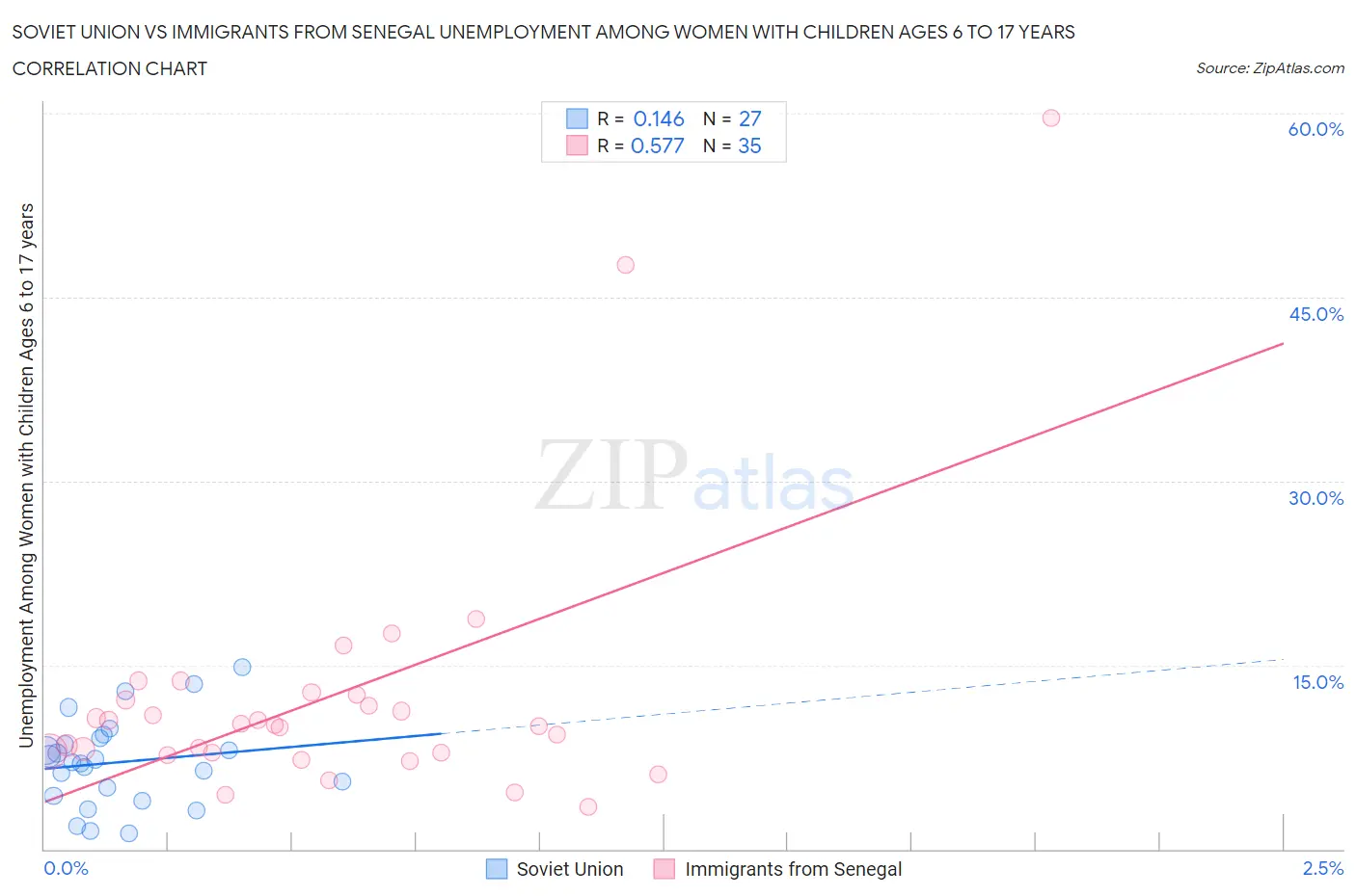 Soviet Union vs Immigrants from Senegal Unemployment Among Women with Children Ages 6 to 17 years