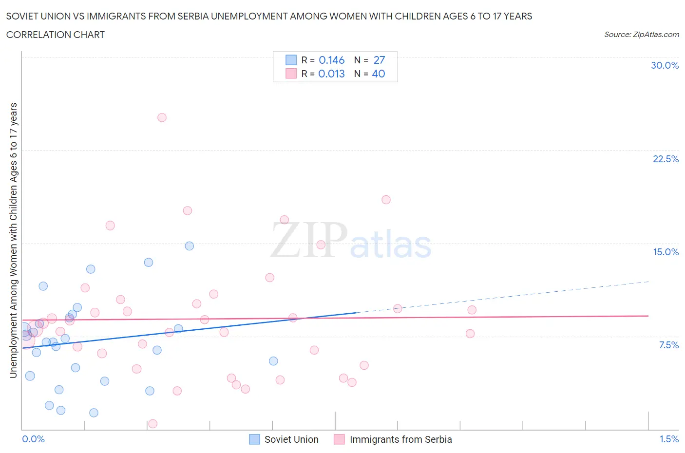 Soviet Union vs Immigrants from Serbia Unemployment Among Women with Children Ages 6 to 17 years