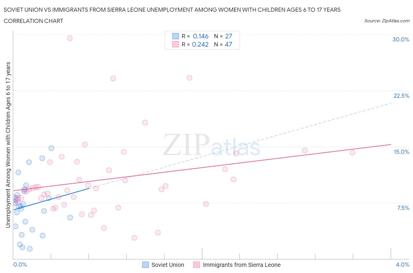 Soviet Union vs Immigrants from Sierra Leone Unemployment Among Women with Children Ages 6 to 17 years