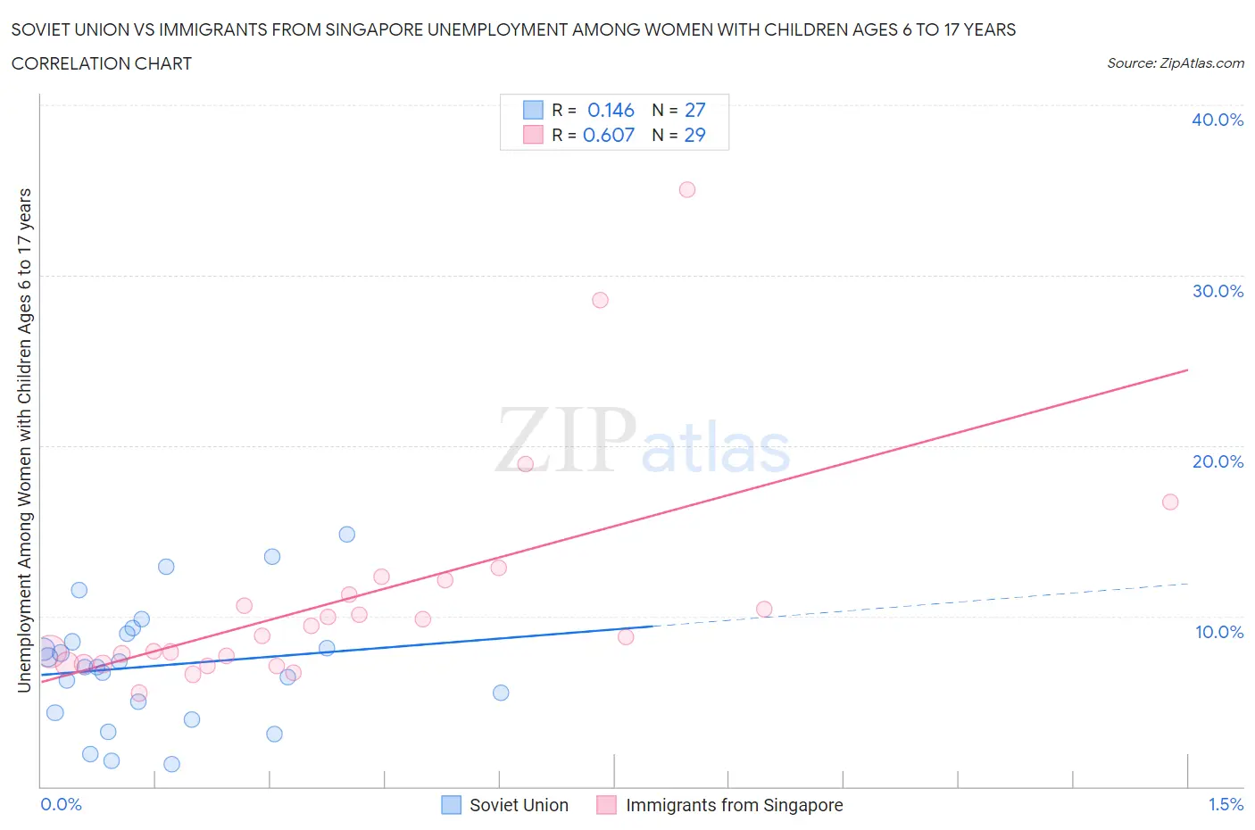 Soviet Union vs Immigrants from Singapore Unemployment Among Women with Children Ages 6 to 17 years
