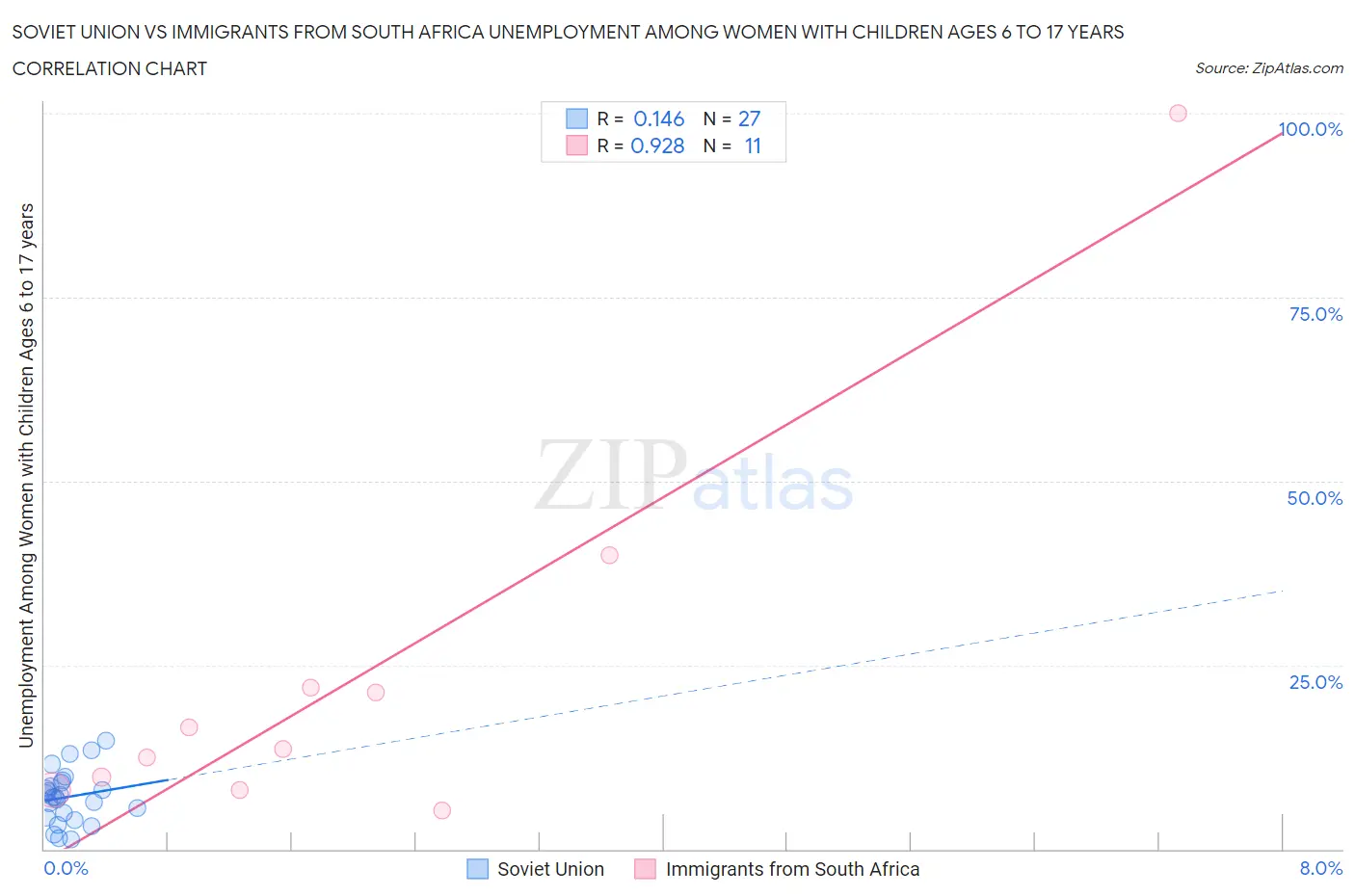 Soviet Union vs Immigrants from South Africa Unemployment Among Women with Children Ages 6 to 17 years