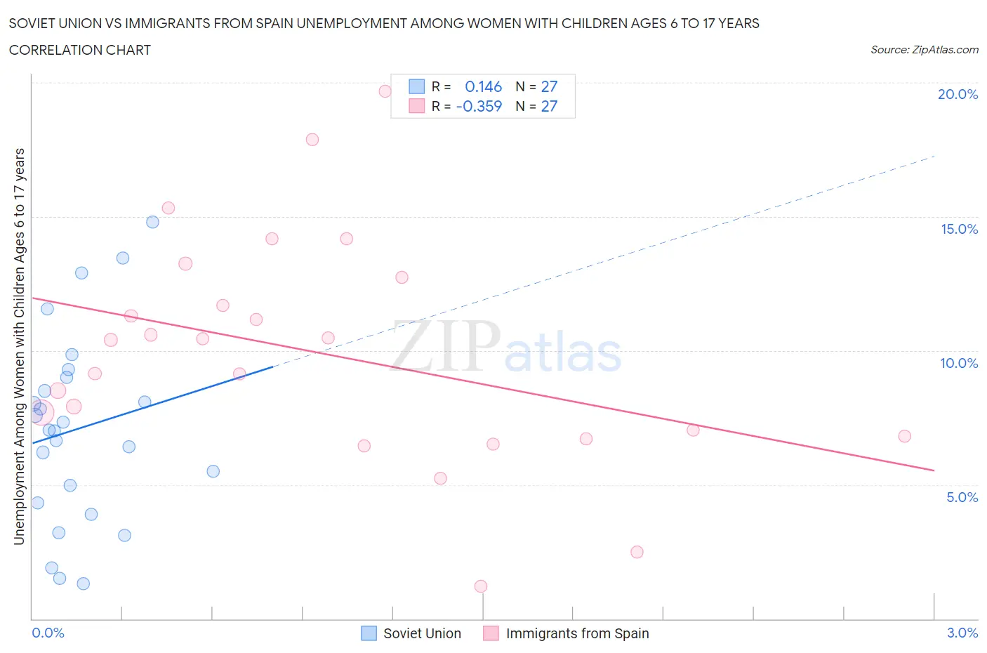 Soviet Union vs Immigrants from Spain Unemployment Among Women with Children Ages 6 to 17 years