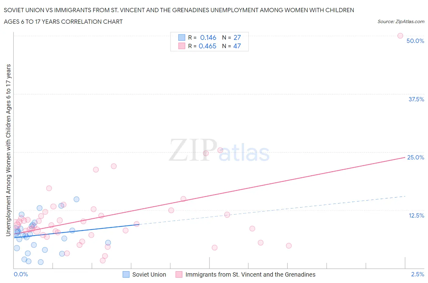 Soviet Union vs Immigrants from St. Vincent and the Grenadines Unemployment Among Women with Children Ages 6 to 17 years