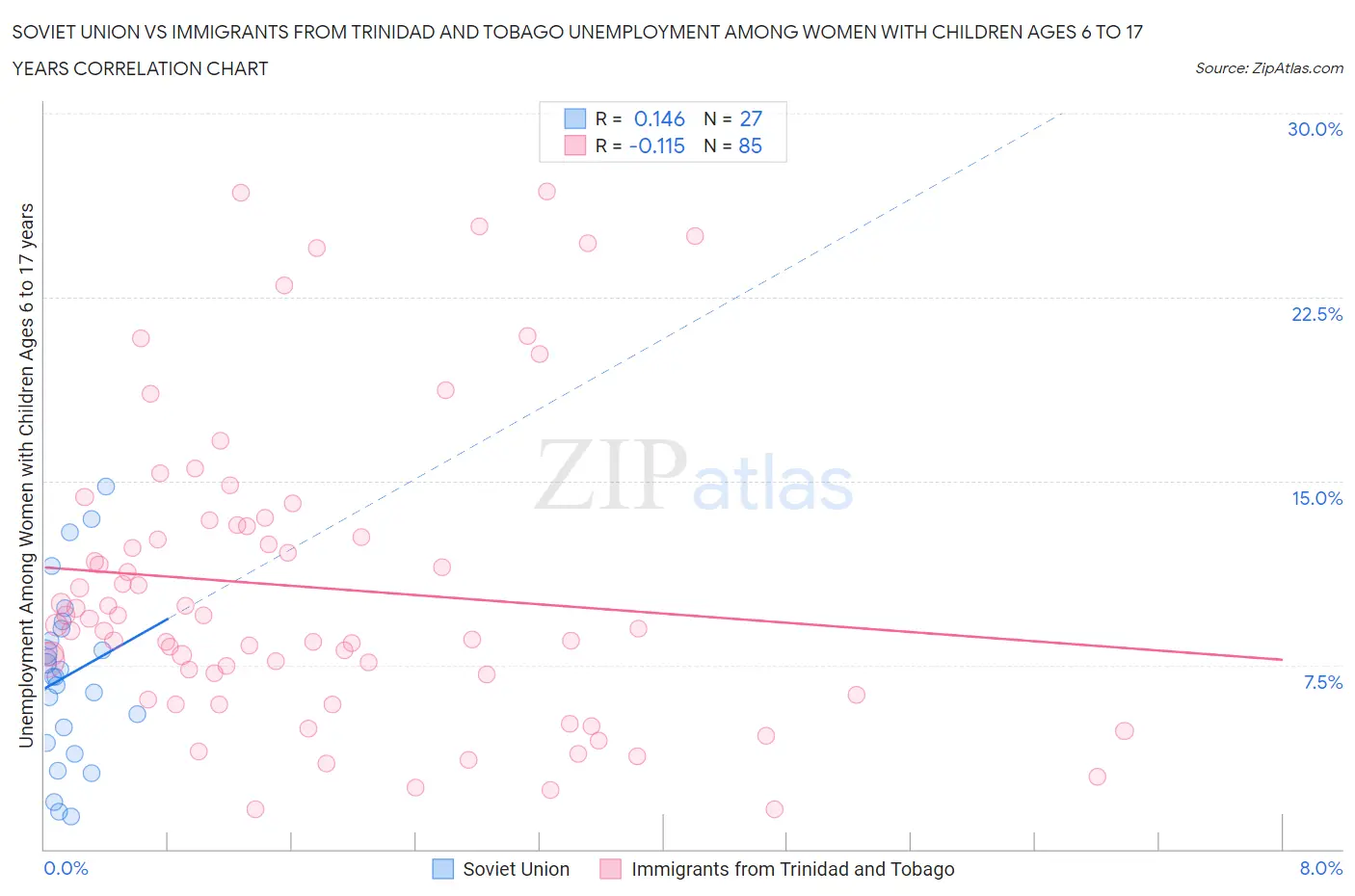 Soviet Union vs Immigrants from Trinidad and Tobago Unemployment Among Women with Children Ages 6 to 17 years