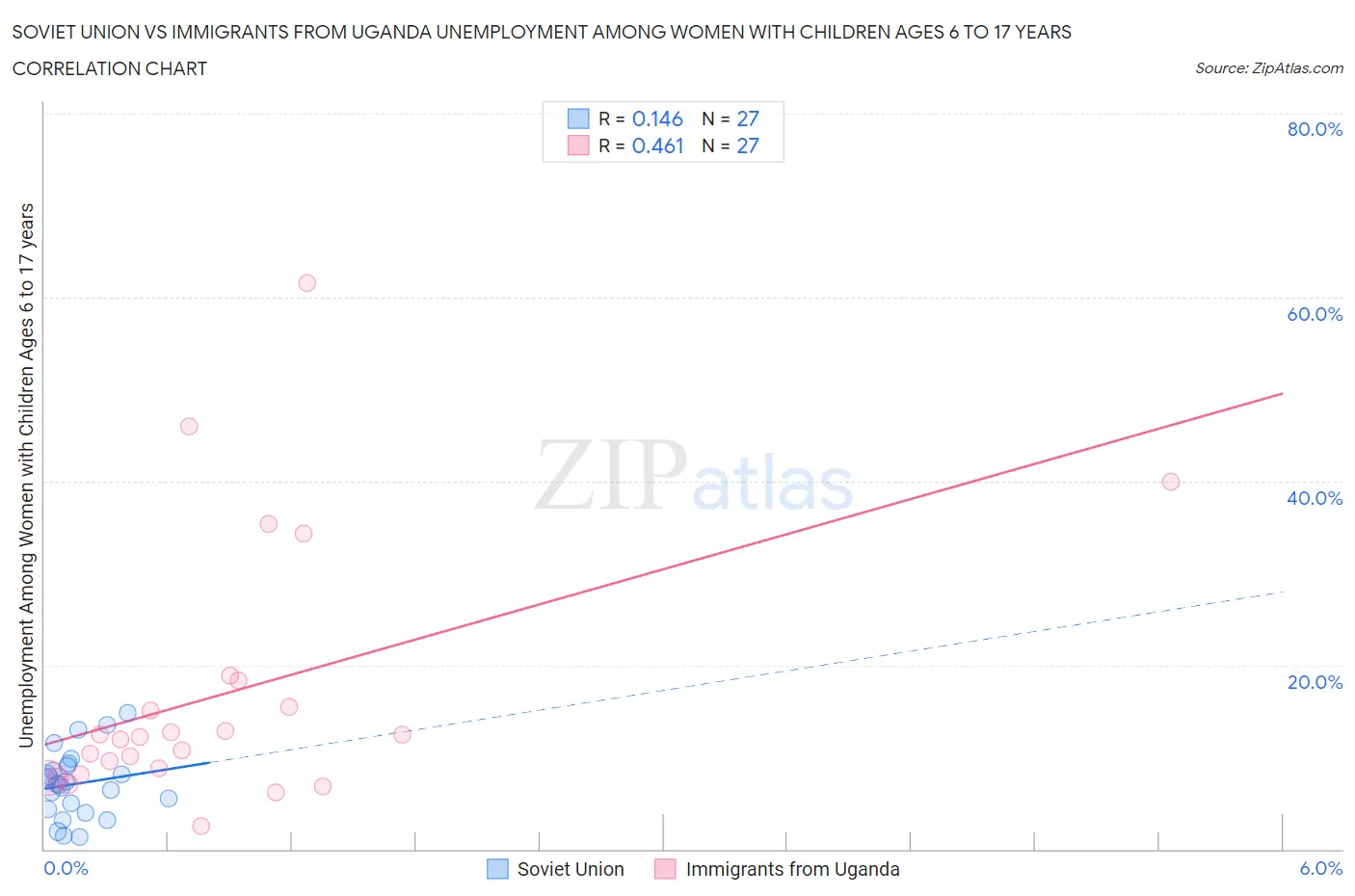 Soviet Union vs Immigrants from Uganda Unemployment Among Women with Children Ages 6 to 17 years