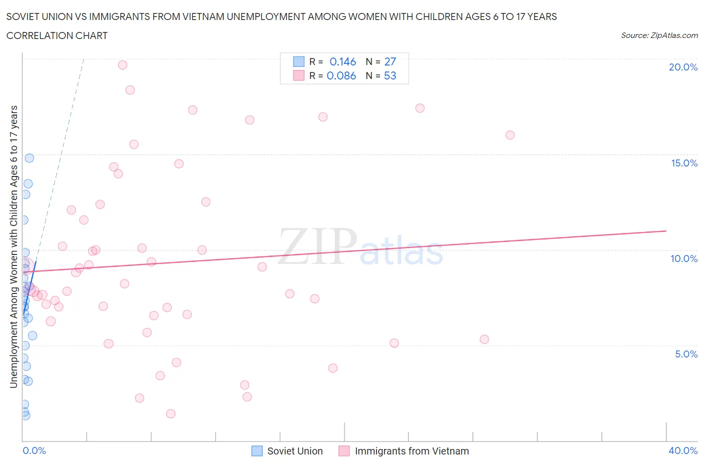 Soviet Union vs Immigrants from Vietnam Unemployment Among Women with Children Ages 6 to 17 years