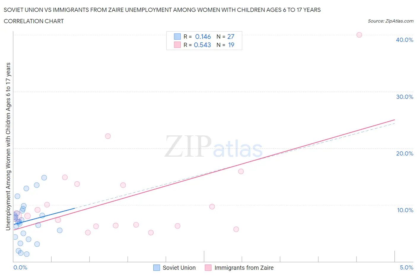 Soviet Union vs Immigrants from Zaire Unemployment Among Women with Children Ages 6 to 17 years