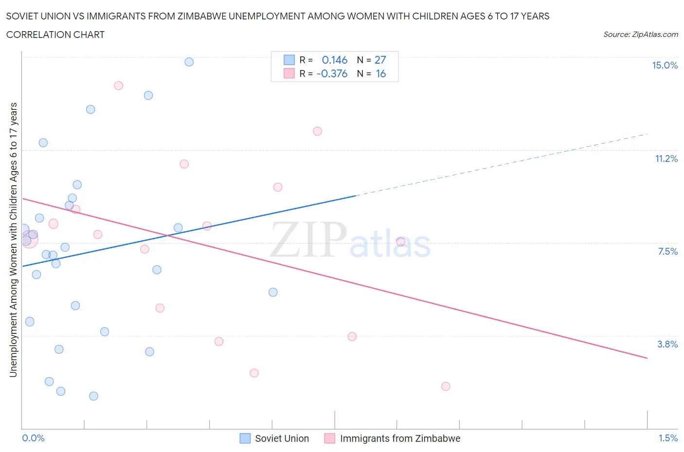 Soviet Union vs Immigrants from Zimbabwe Unemployment Among Women with Children Ages 6 to 17 years