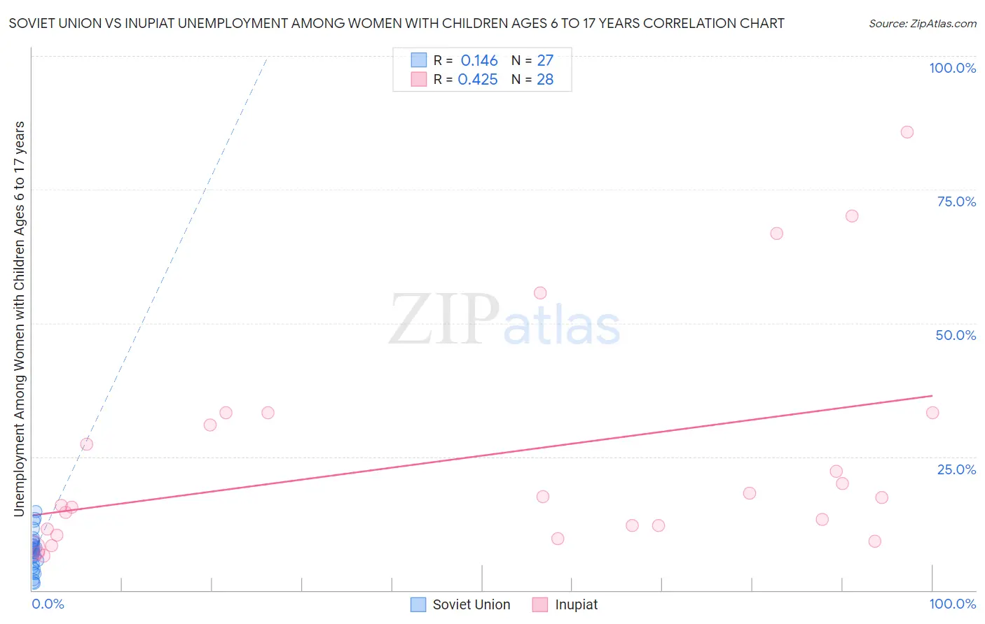 Soviet Union vs Inupiat Unemployment Among Women with Children Ages 6 to 17 years