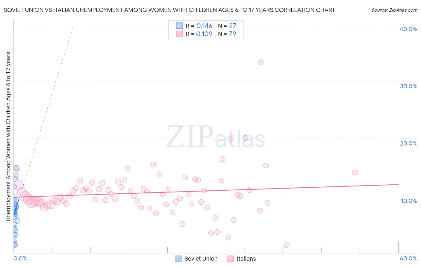 Soviet Union vs Italian Unemployment Among Women with Children Ages 6 to 17 years