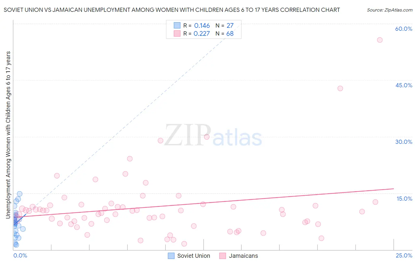 Soviet Union vs Jamaican Unemployment Among Women with Children Ages 6 to 17 years