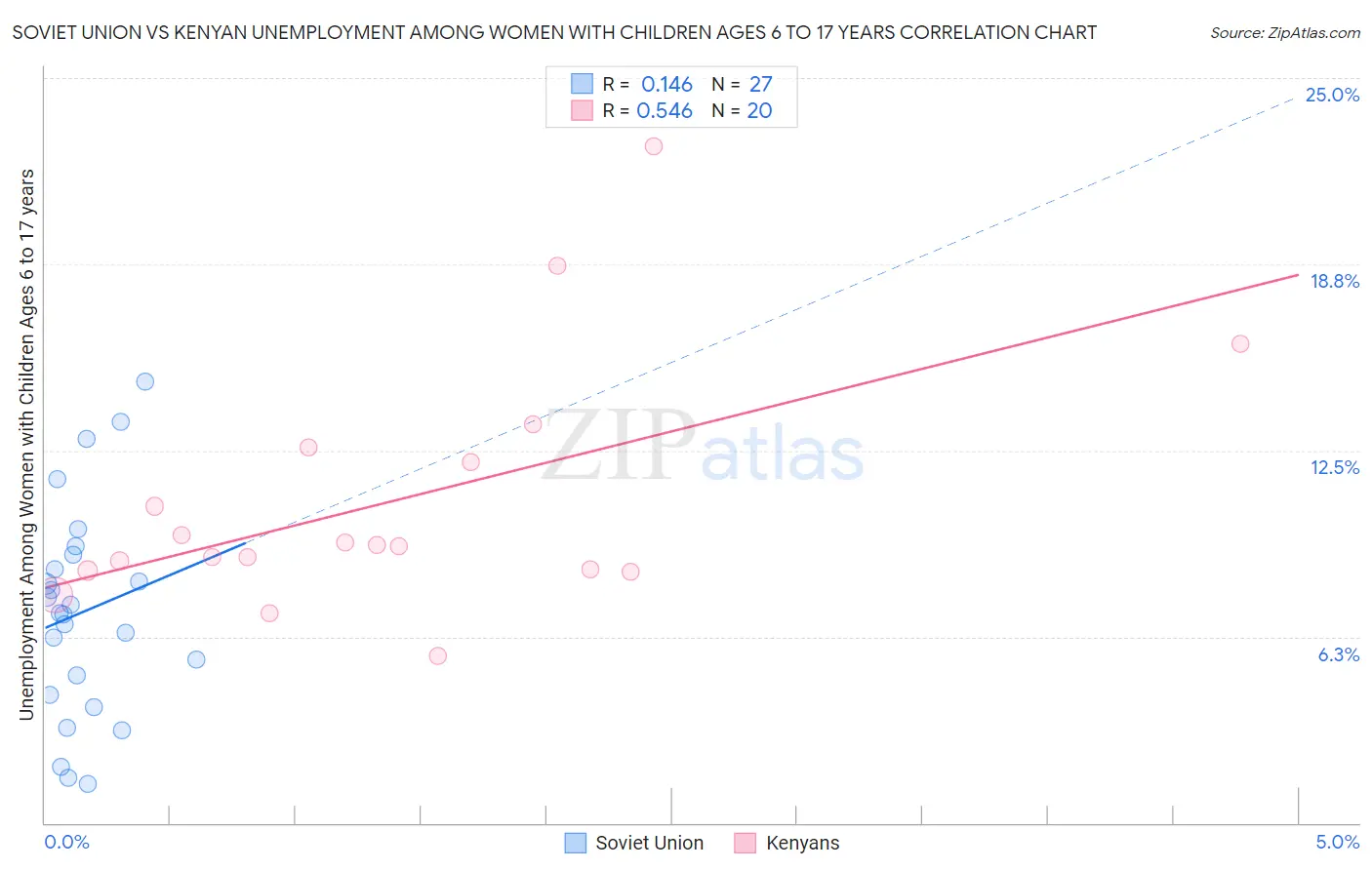 Soviet Union vs Kenyan Unemployment Among Women with Children Ages 6 to 17 years