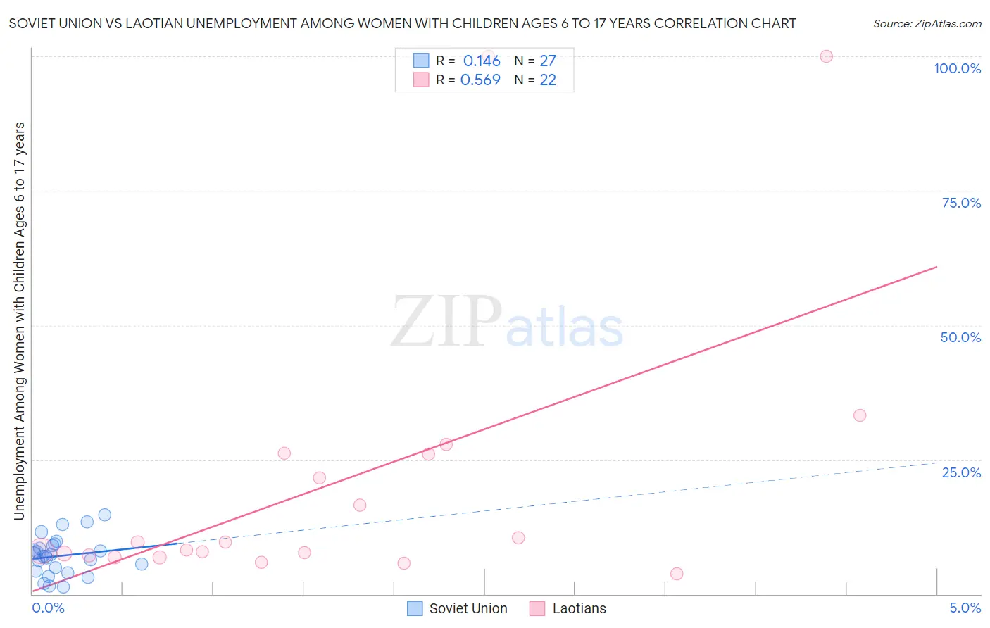 Soviet Union vs Laotian Unemployment Among Women with Children Ages 6 to 17 years