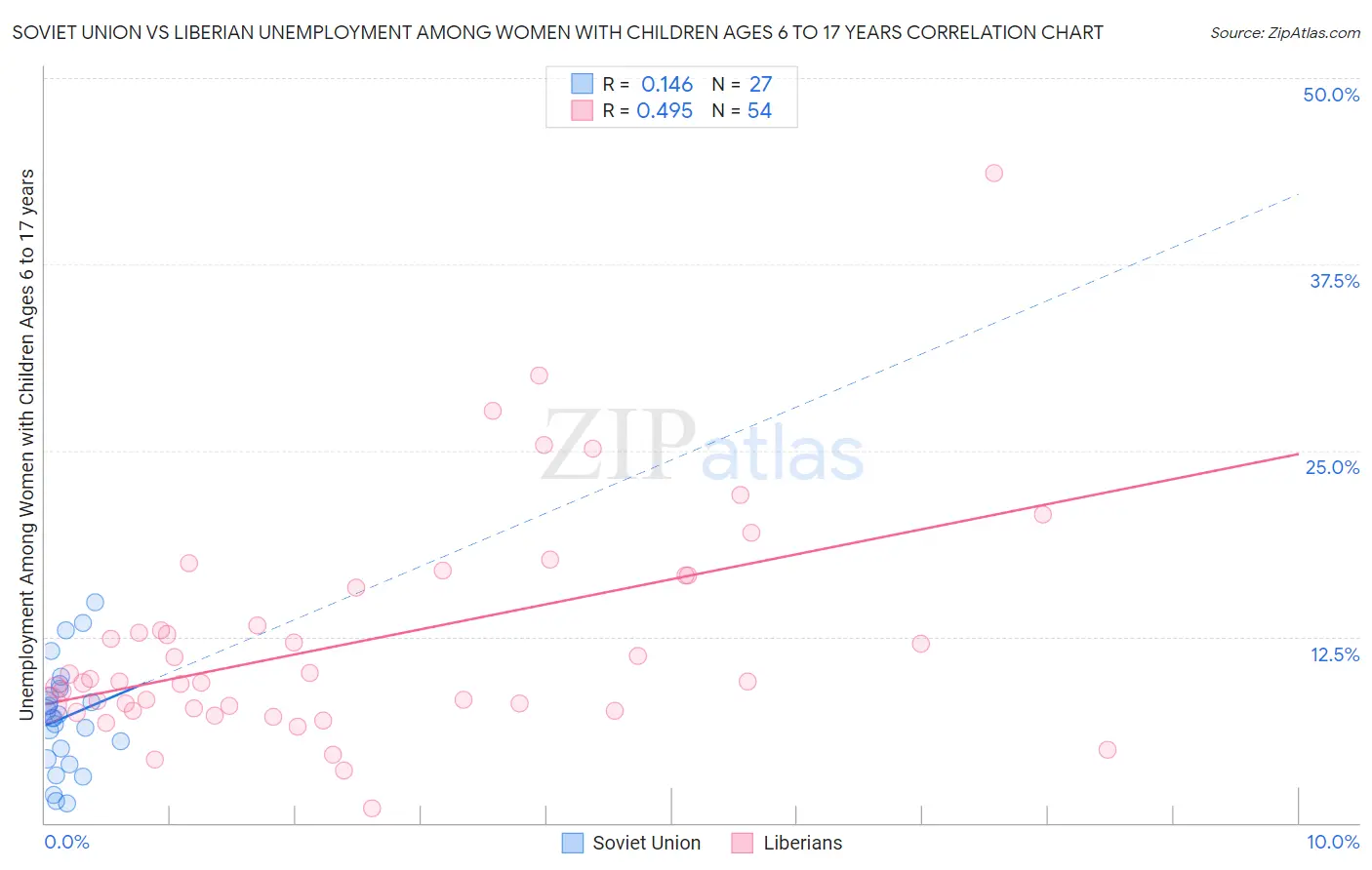 Soviet Union vs Liberian Unemployment Among Women with Children Ages 6 to 17 years