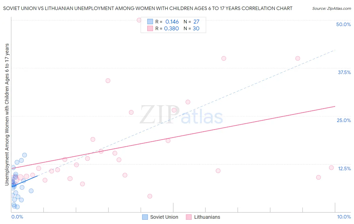 Soviet Union vs Lithuanian Unemployment Among Women with Children Ages 6 to 17 years