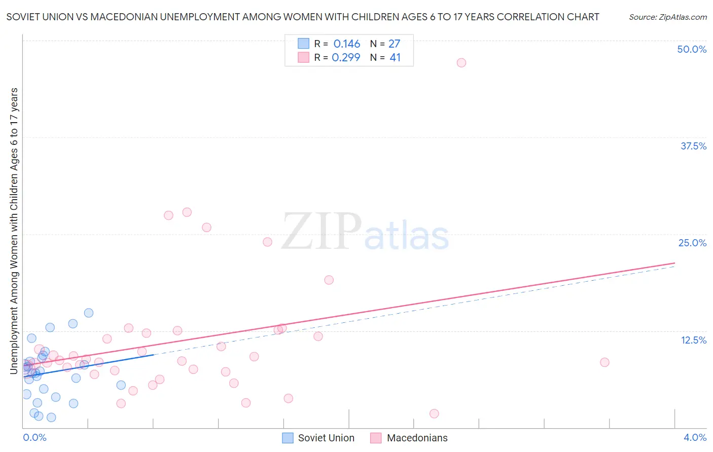 Soviet Union vs Macedonian Unemployment Among Women with Children Ages 6 to 17 years