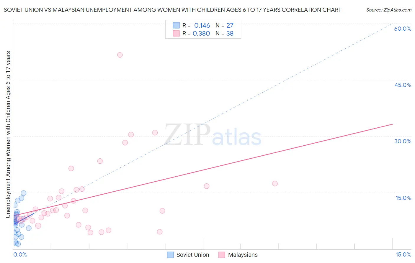 Soviet Union vs Malaysian Unemployment Among Women with Children Ages 6 to 17 years