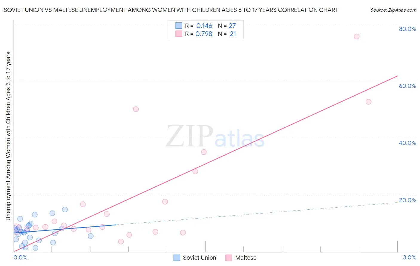 Soviet Union vs Maltese Unemployment Among Women with Children Ages 6 to 17 years