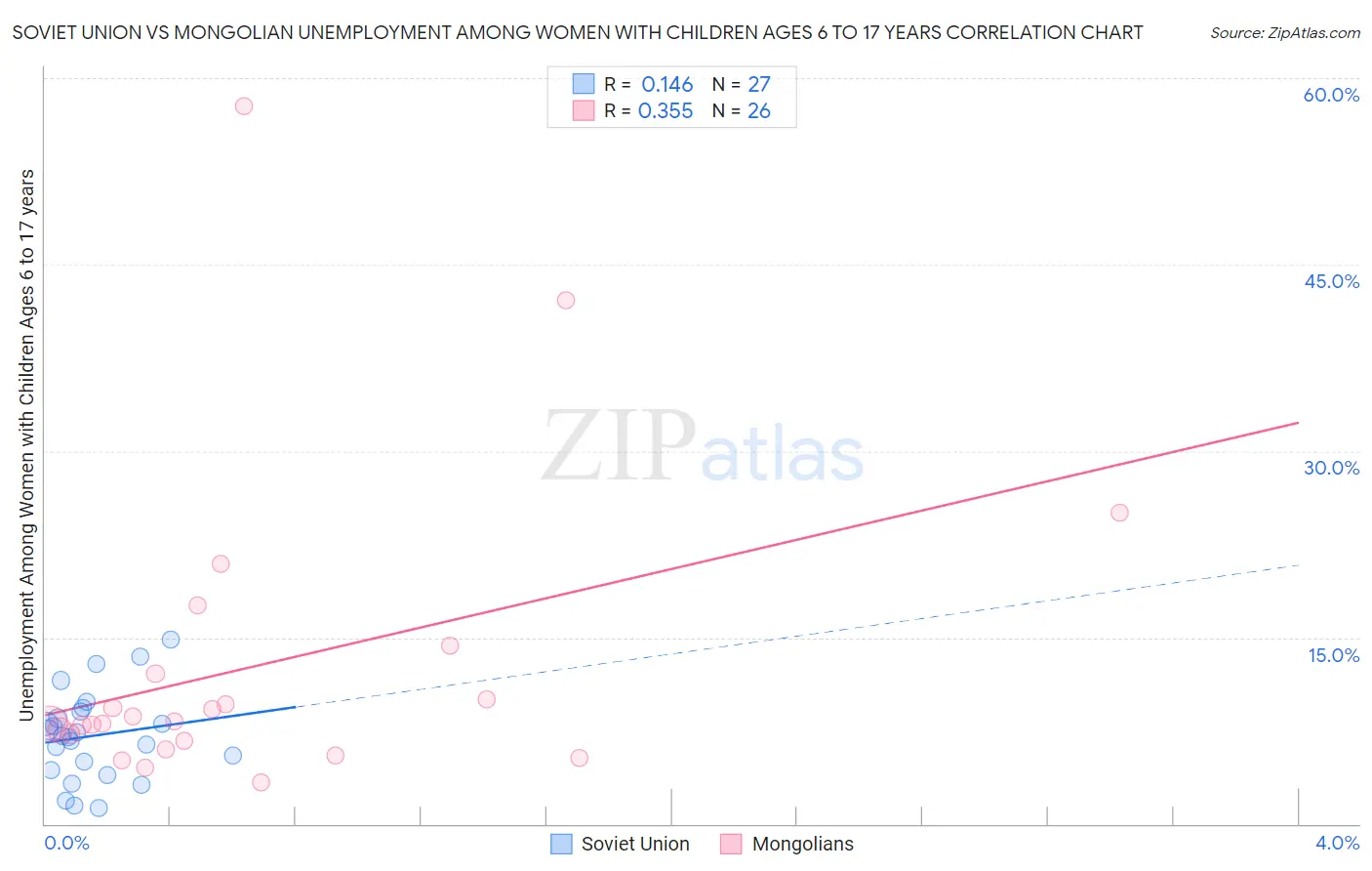 Soviet Union vs Mongolian Unemployment Among Women with Children Ages 6 to 17 years