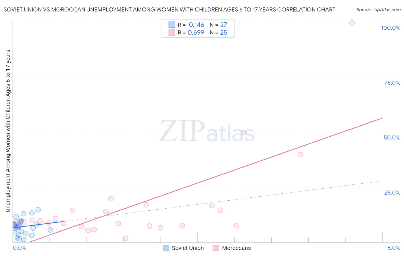 Soviet Union vs Moroccan Unemployment Among Women with Children Ages 6 to 17 years