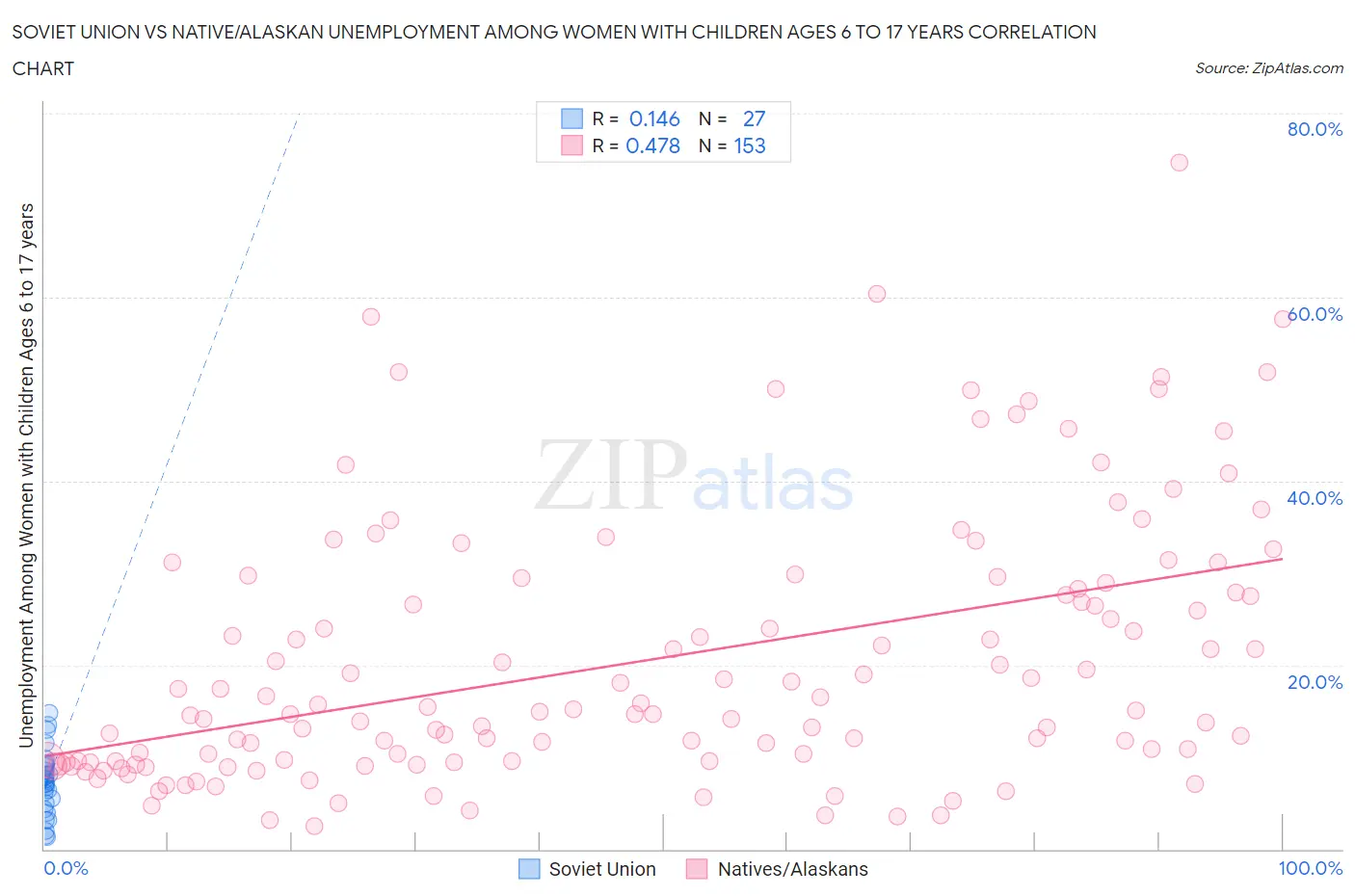 Soviet Union vs Native/Alaskan Unemployment Among Women with Children Ages 6 to 17 years