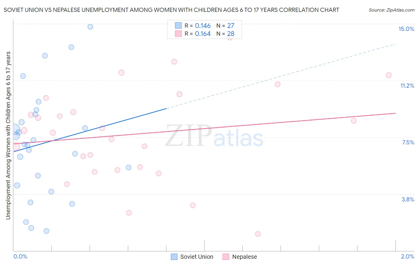 Soviet Union vs Nepalese Unemployment Among Women with Children Ages 6 to 17 years