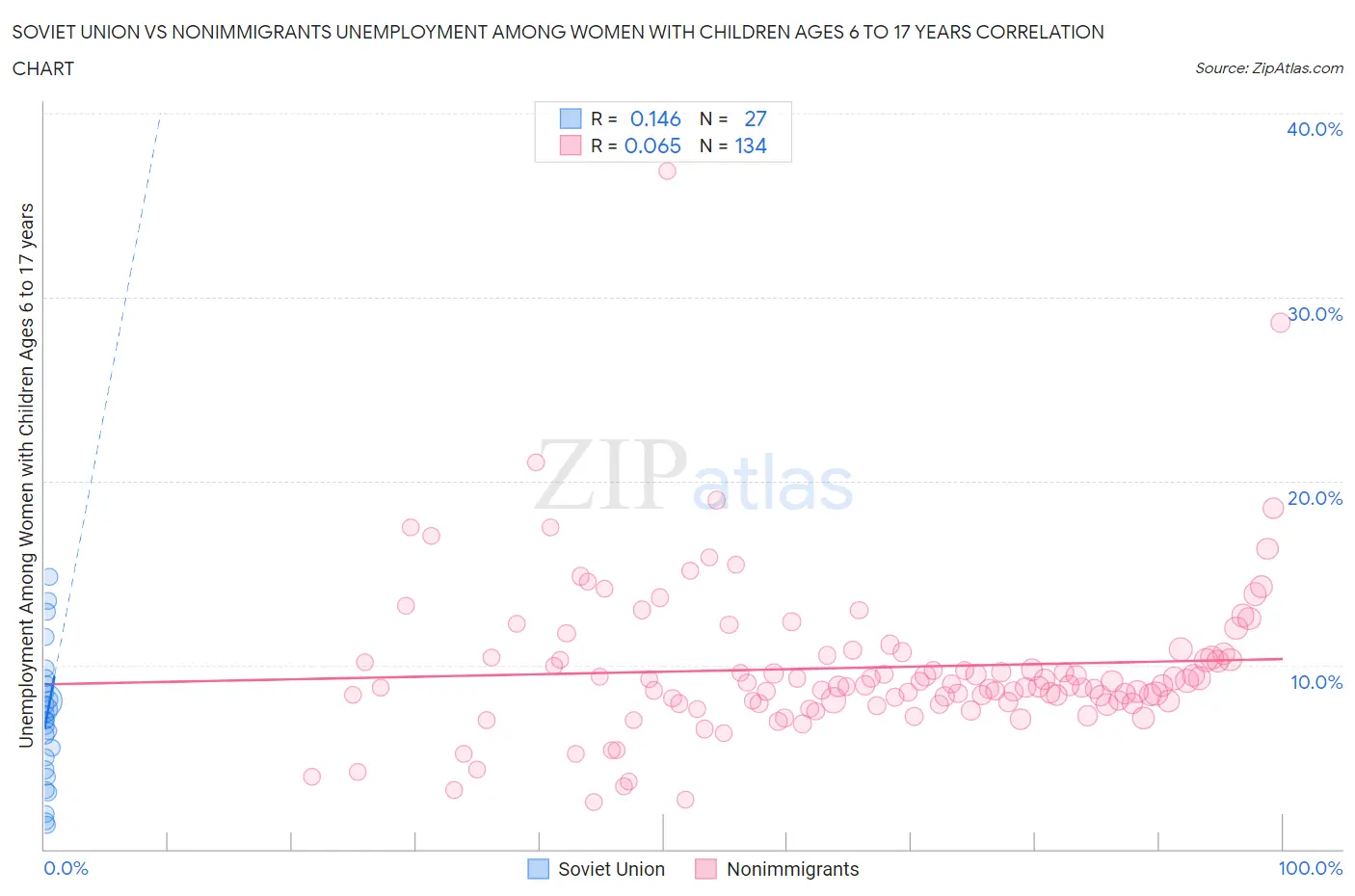 Soviet Union vs Nonimmigrants Unemployment Among Women with Children Ages 6 to 17 years