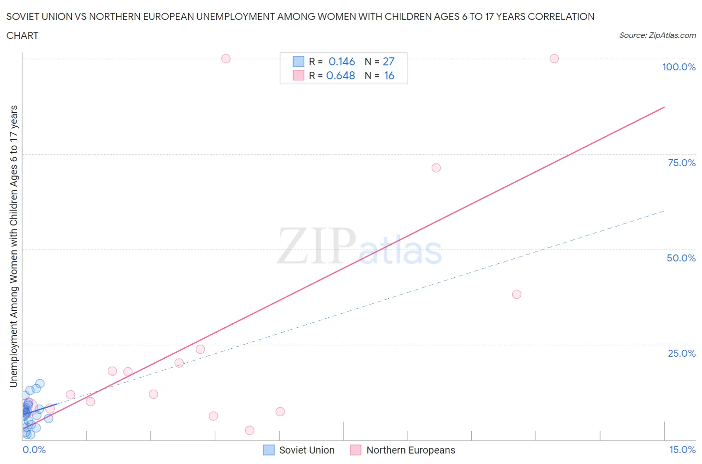 Soviet Union vs Northern European Unemployment Among Women with Children Ages 6 to 17 years