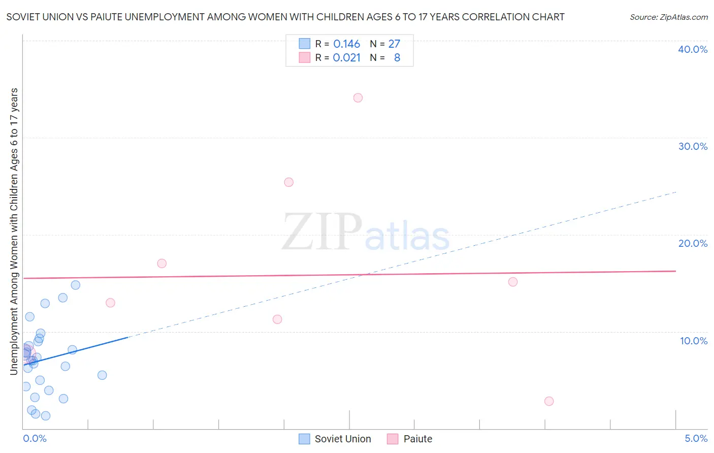 Soviet Union vs Paiute Unemployment Among Women with Children Ages 6 to 17 years