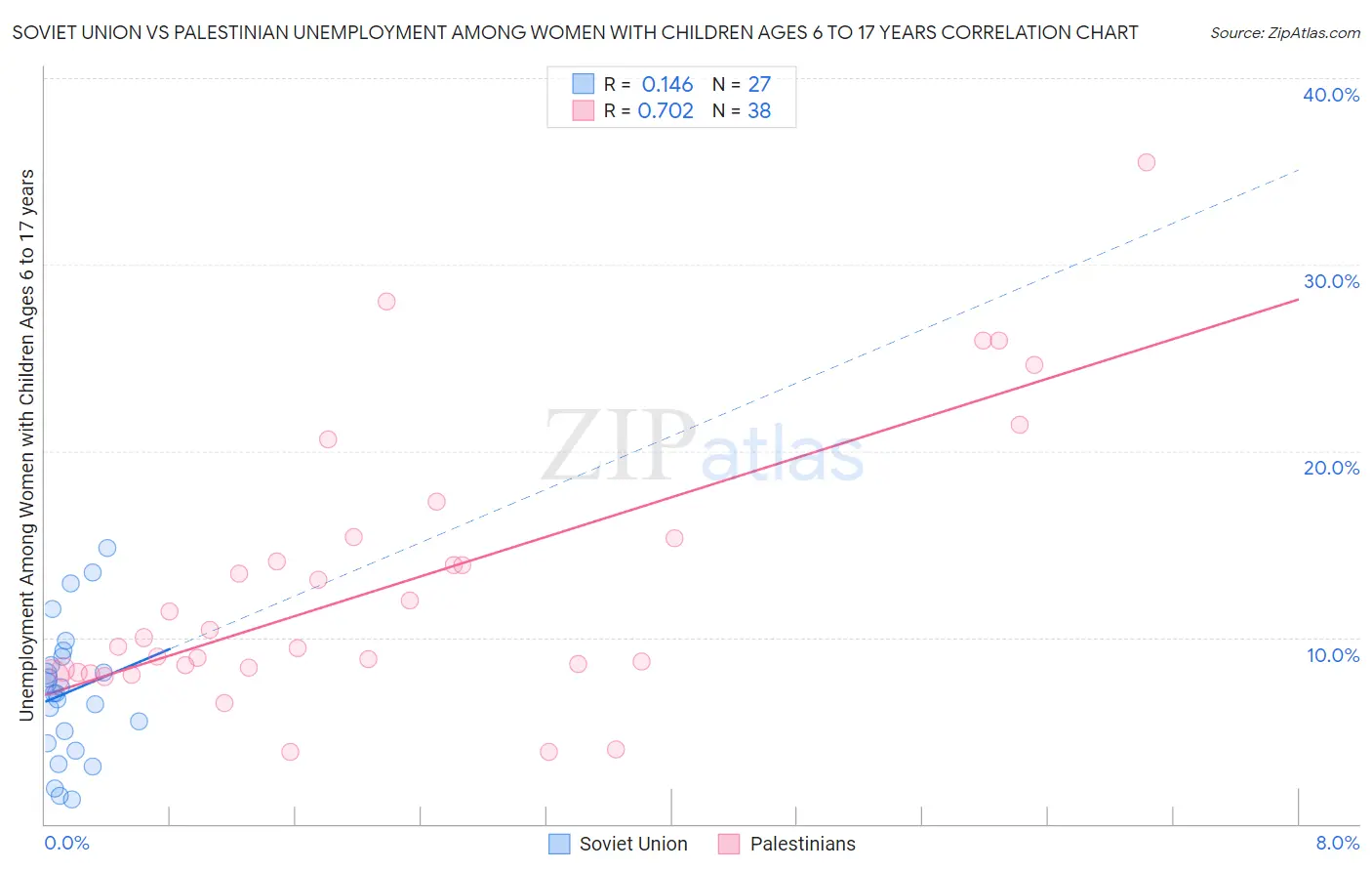 Soviet Union vs Palestinian Unemployment Among Women with Children Ages 6 to 17 years