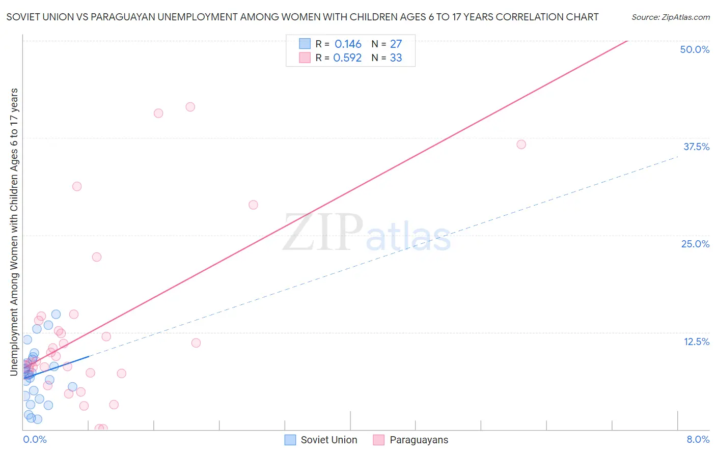 Soviet Union vs Paraguayan Unemployment Among Women with Children Ages 6 to 17 years