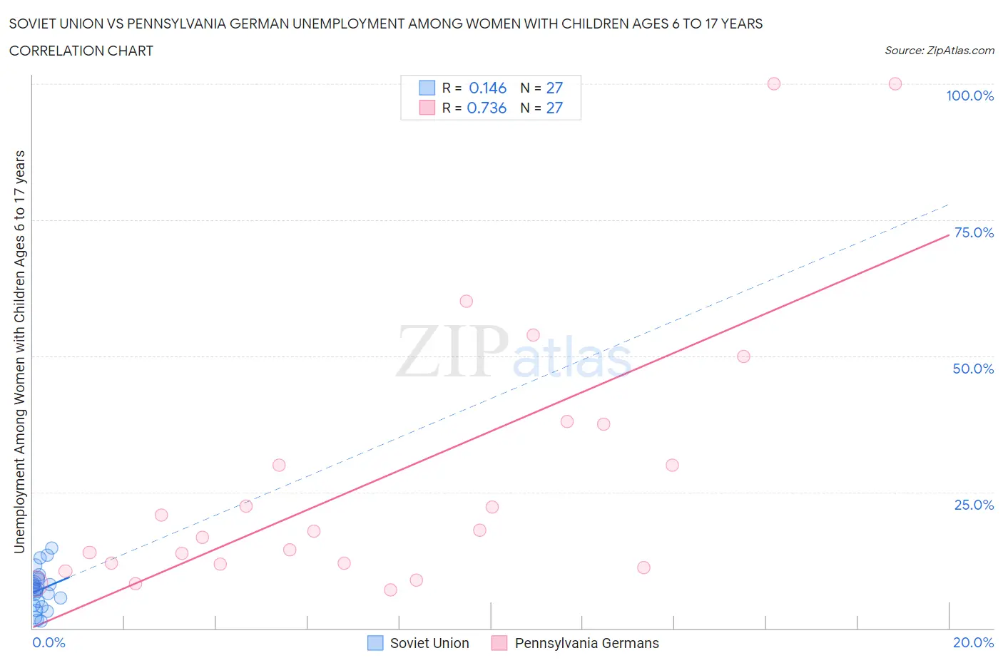 Soviet Union vs Pennsylvania German Unemployment Among Women with Children Ages 6 to 17 years