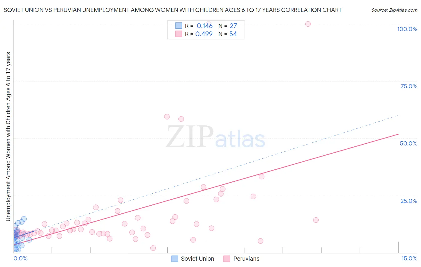 Soviet Union vs Peruvian Unemployment Among Women with Children Ages 6 to 17 years