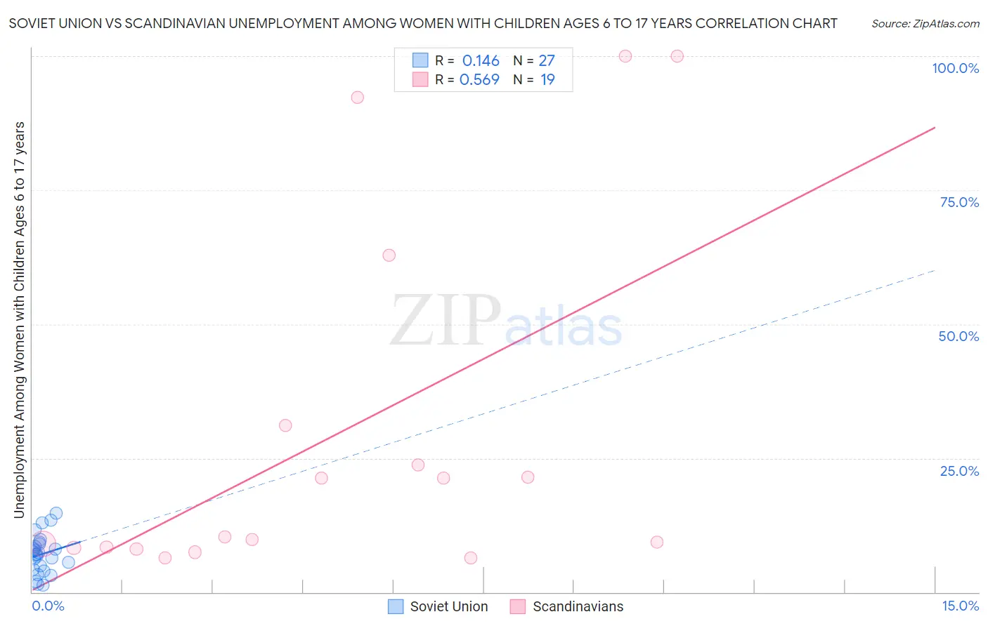 Soviet Union vs Scandinavian Unemployment Among Women with Children Ages 6 to 17 years