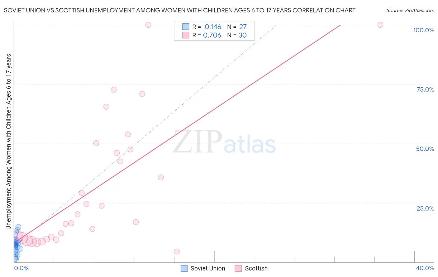 Soviet Union vs Scottish Unemployment Among Women with Children Ages 6 to 17 years