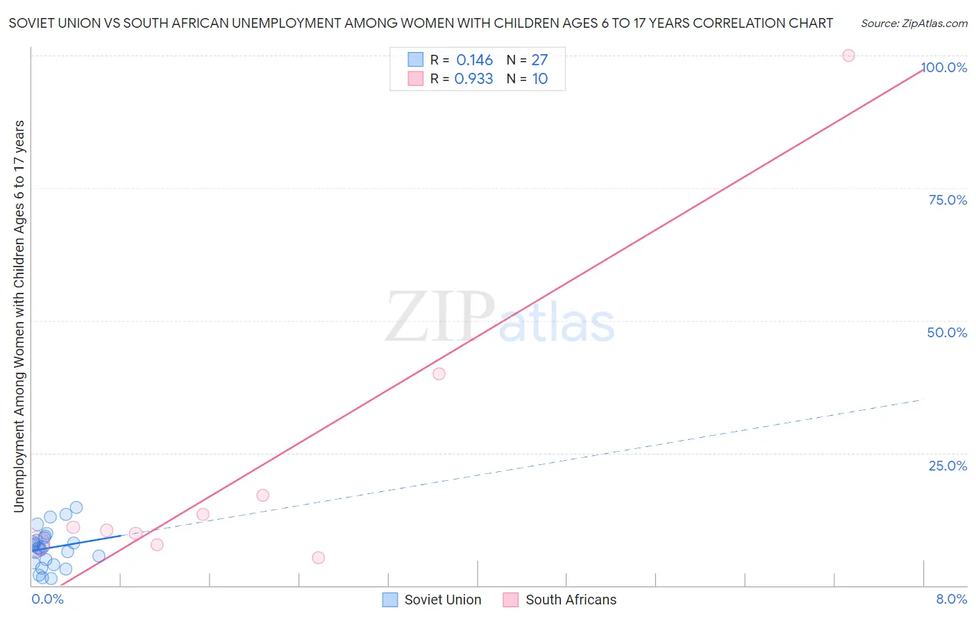 Soviet Union vs South African Unemployment Among Women with Children Ages 6 to 17 years