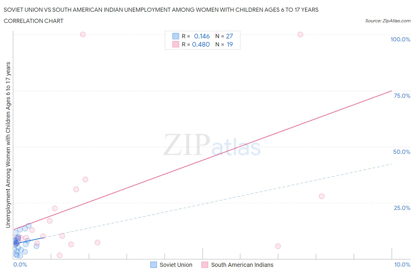 Soviet Union vs South American Indian Unemployment Among Women with Children Ages 6 to 17 years