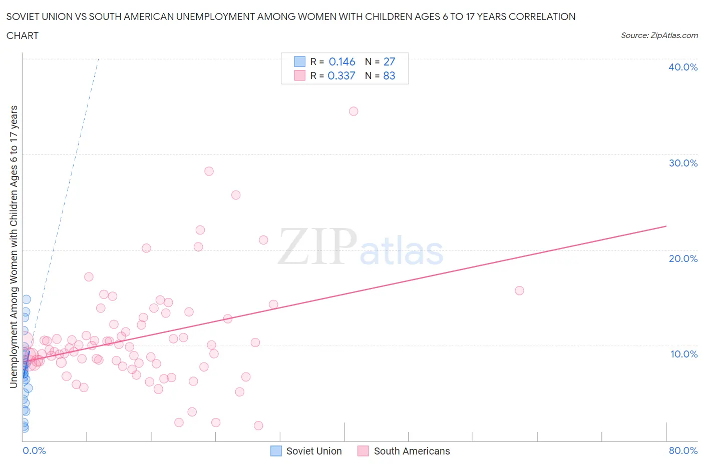 Soviet Union vs South American Unemployment Among Women with Children Ages 6 to 17 years