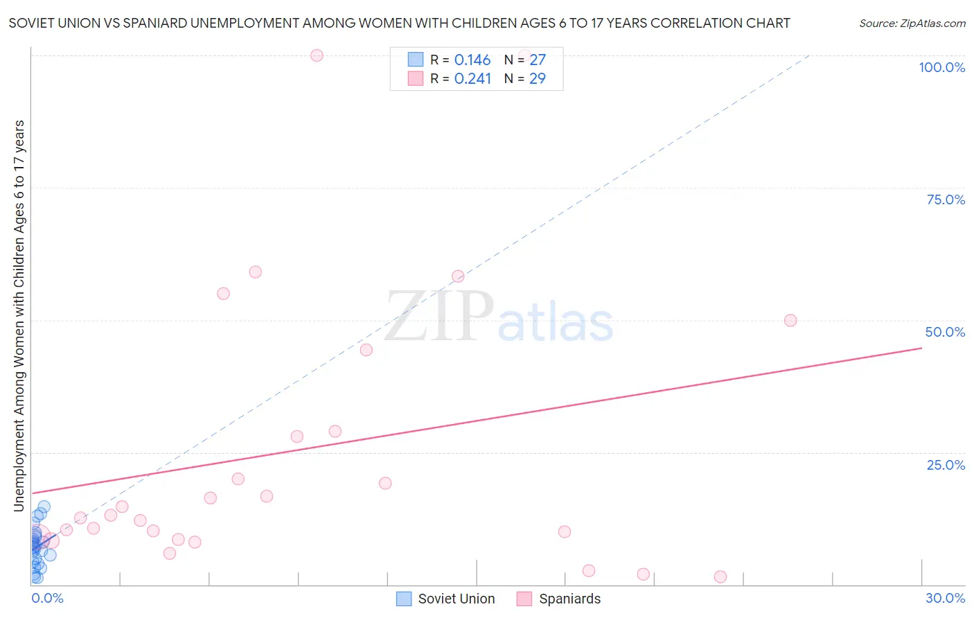 Soviet Union vs Spaniard Unemployment Among Women with Children Ages 6 to 17 years