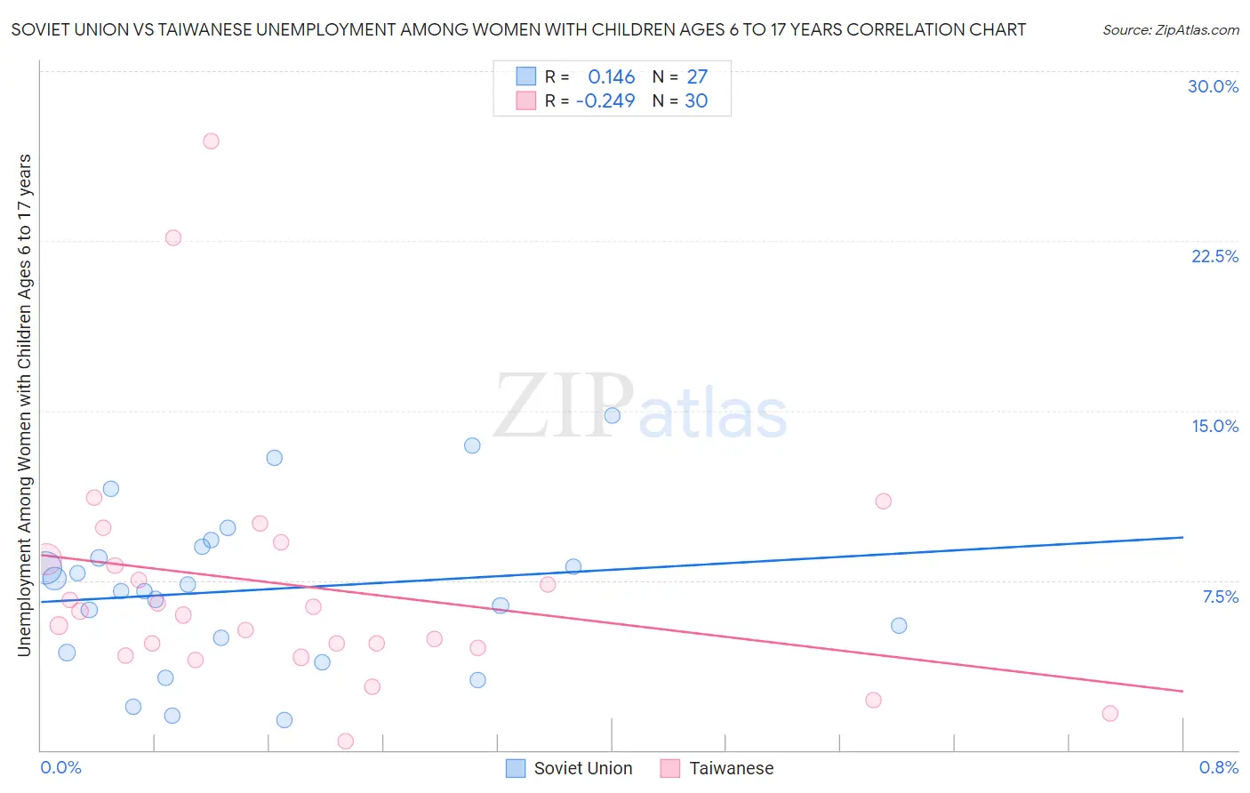 Soviet Union vs Taiwanese Unemployment Among Women with Children Ages 6 to 17 years