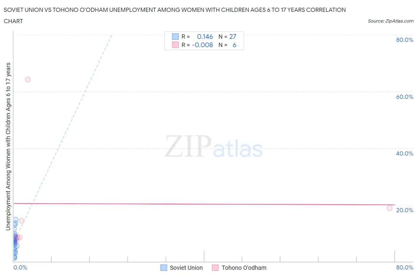 Soviet Union vs Tohono O'odham Unemployment Among Women with Children Ages 6 to 17 years