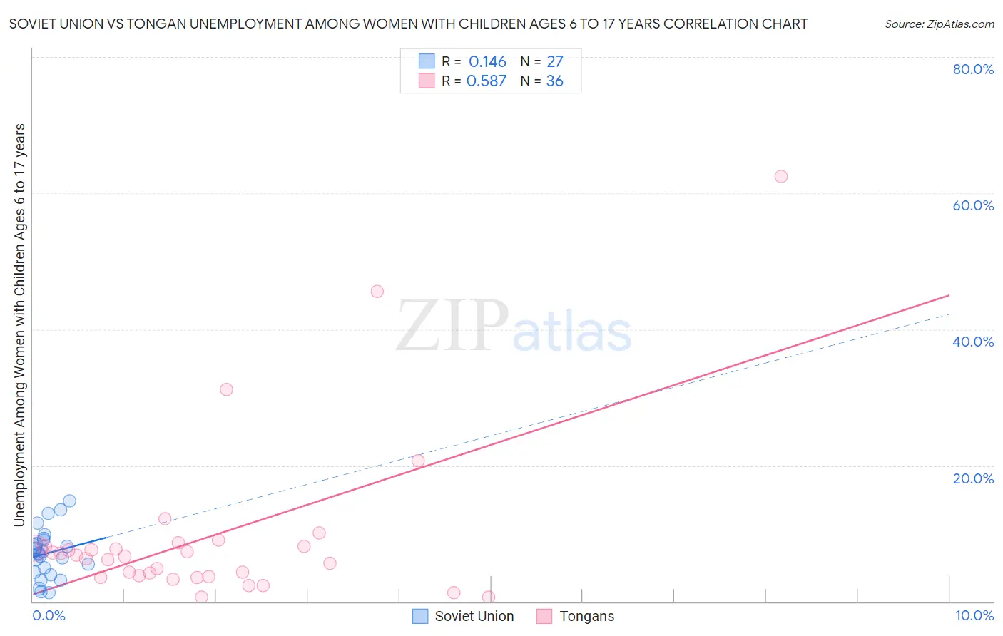 Soviet Union vs Tongan Unemployment Among Women with Children Ages 6 to 17 years