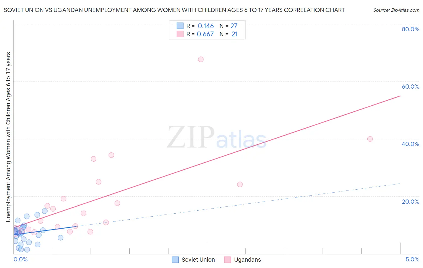 Soviet Union vs Ugandan Unemployment Among Women with Children Ages 6 to 17 years