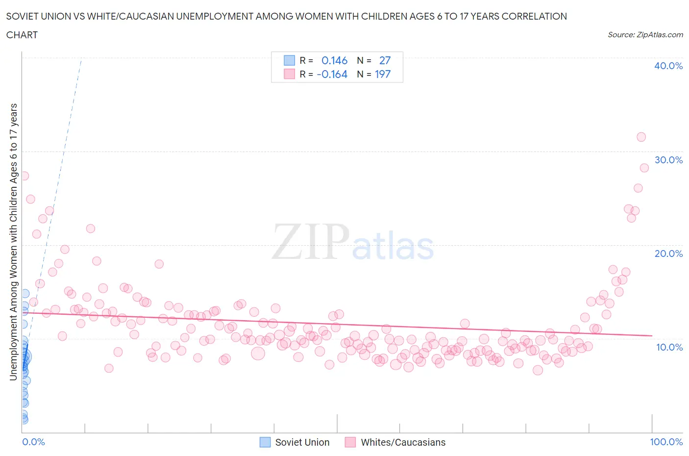 Soviet Union vs White/Caucasian Unemployment Among Women with Children Ages 6 to 17 years