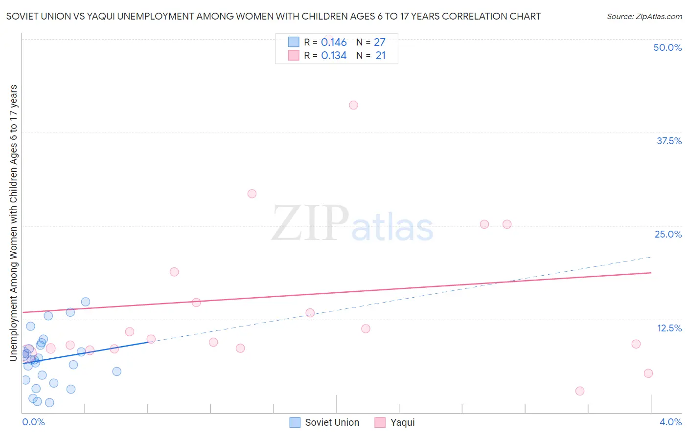 Soviet Union vs Yaqui Unemployment Among Women with Children Ages 6 to 17 years