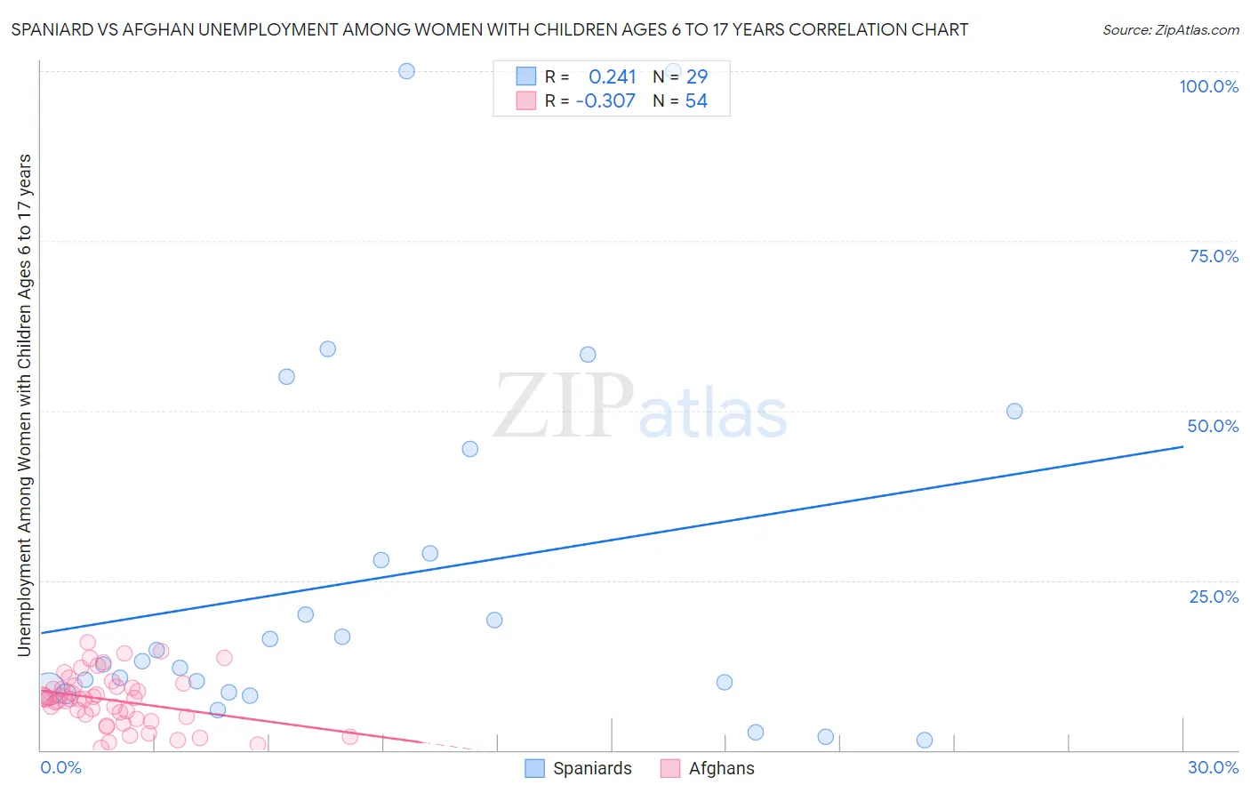Spaniard vs Afghan Unemployment Among Women with Children Ages 6 to 17 years